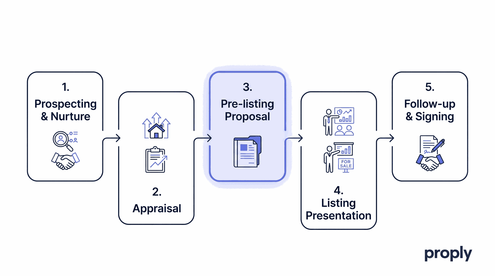 Modern real estate agent workflow — stage by stage tool map